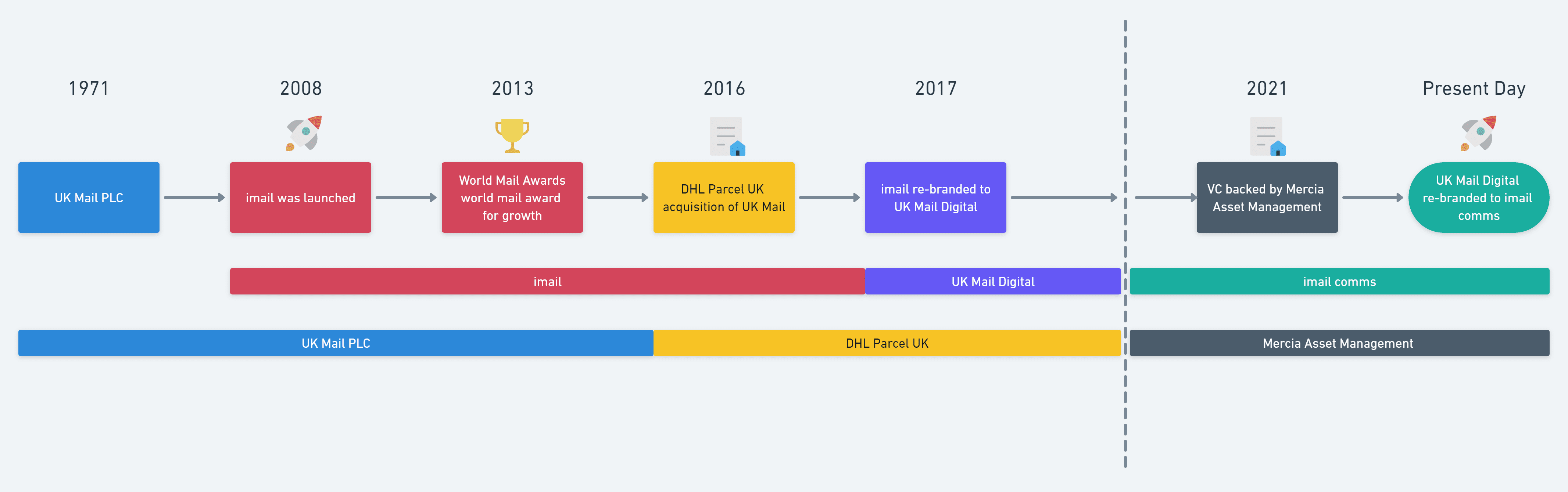 imail comms timeline